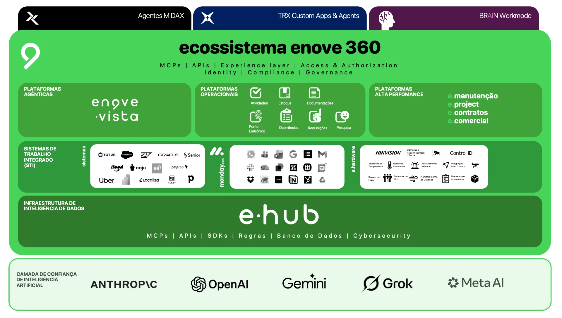 Ecossistema Enove: módulos operacionais, plataformas, integrações e conectores